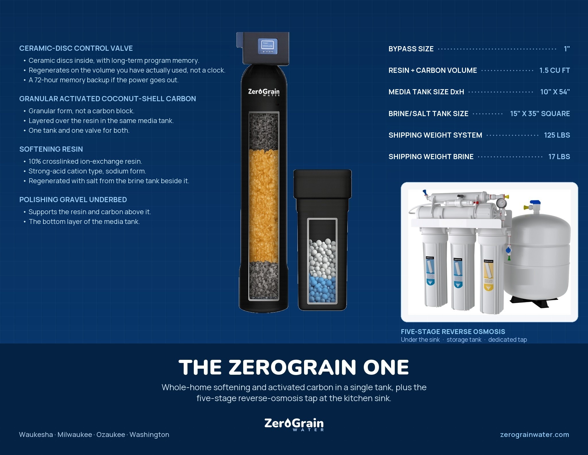 The ZeroGrain One specification sheet, showing the whole-home tank cut away to its media (1.5 cubic feet of resin and carbon in a 10 by 54 inch tank), its brine tank, and the five-stage reverse-osmosis unit